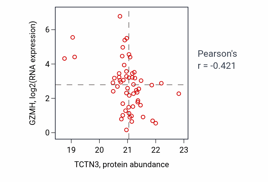 Per-sample scatter of TCTN3 vs GZMH in OV (Pearson r = -0.42).