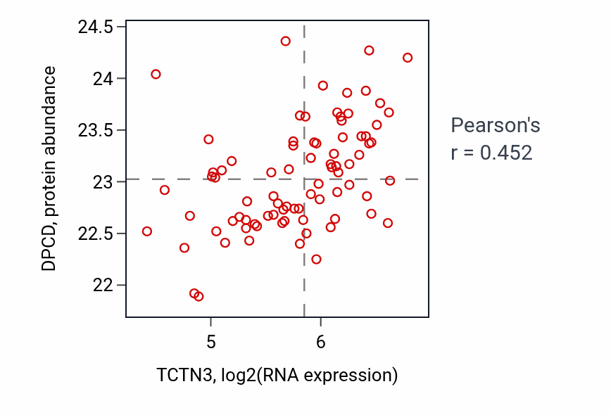 Per-sample scatter of TCTN3 vs DPCD in OV (Pearson r = 0.45).