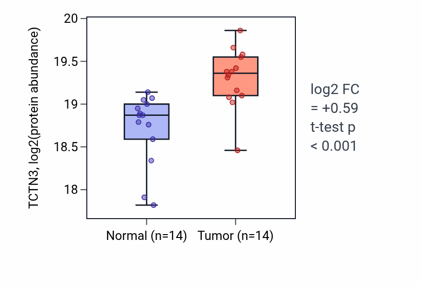 Tumor-vs-normal mass-spec protein box plot for TCTN3 in CCRCC.