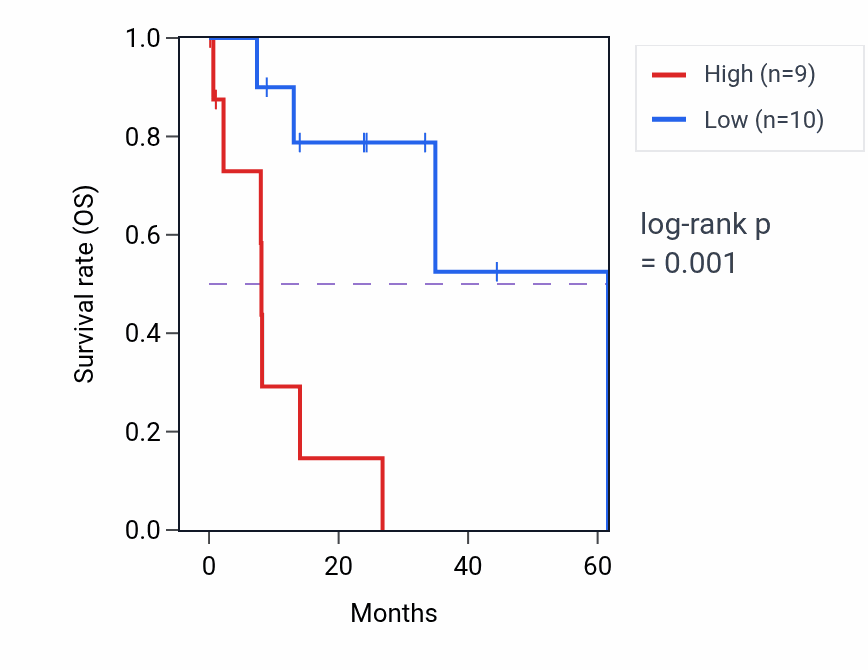 Kaplan&ndash;Meier survival curve for TCTN3 mass-spec protein-high vs -low samples in PDAC.