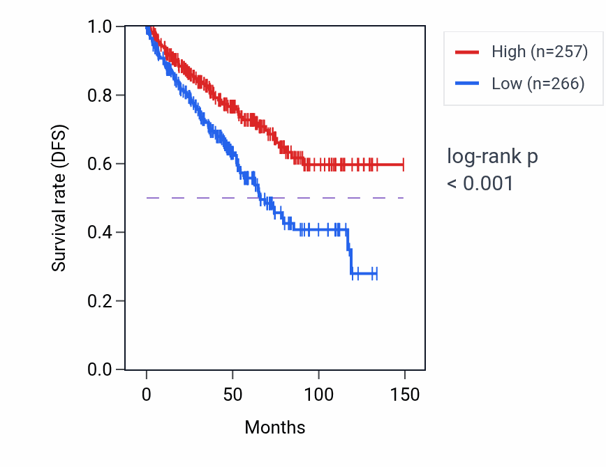 Kaplan&ndash;Meier survival curve for TCTN3 RNA-high vs -low samples in KIRC.
