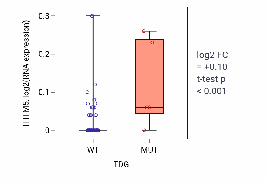Box plot of IFITM5 in TDG-low vs TDG-high samples in SKIN.