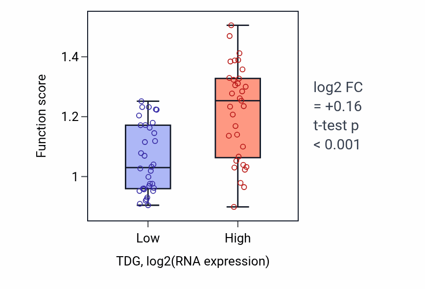 Box plot of Chromosomal 5-methylcytosine DNA demethylation pathway in TDG-low vs TDG-high samples in LARGE_INTESTINE.