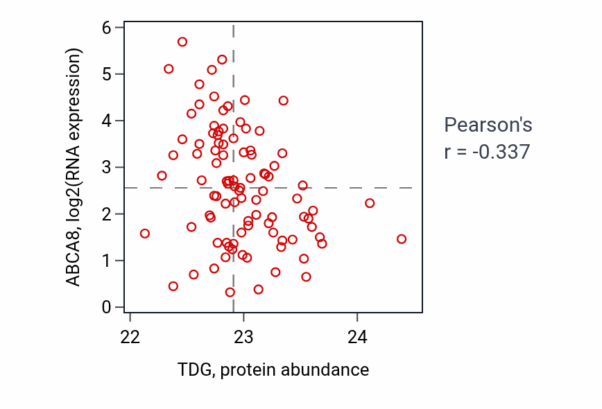 Per-sample scatter of TDG vs ABCA8 in UCEC (Pearson r = -0.34).