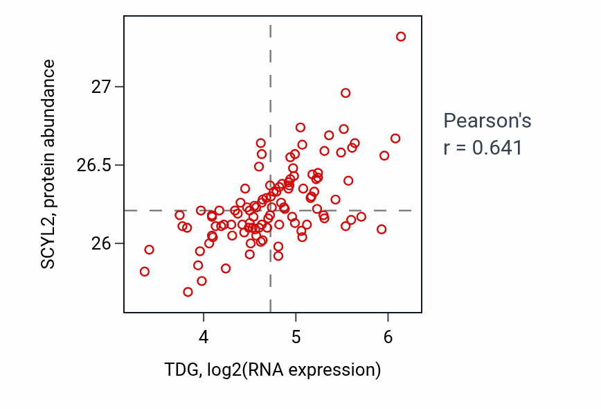 Per-sample scatter of TDG vs SCYL2 in LSCC (Pearson r = 0.64).