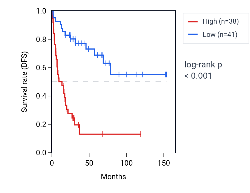 Kaplan&ndash;Meier survival curve for TDG RNA expression in ACC: high vs low expression groups.