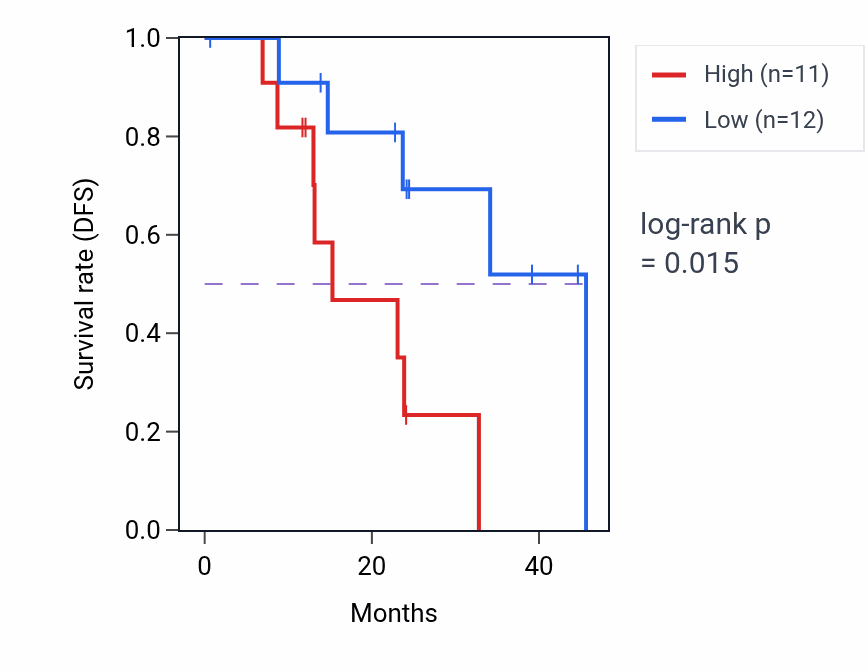 Kaplan&ndash;Meier survival curve for TDG mass-spec protein-high vs -low samples in HNSC.
