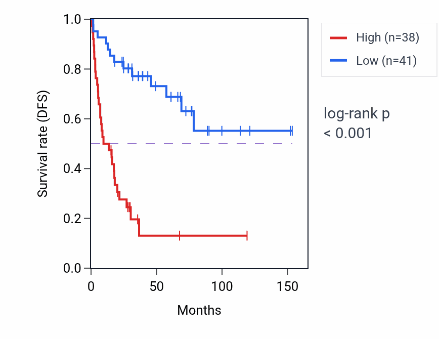 Kaplan&ndash;Meier survival curve for TDG RNA-high vs -low samples in ACC.
