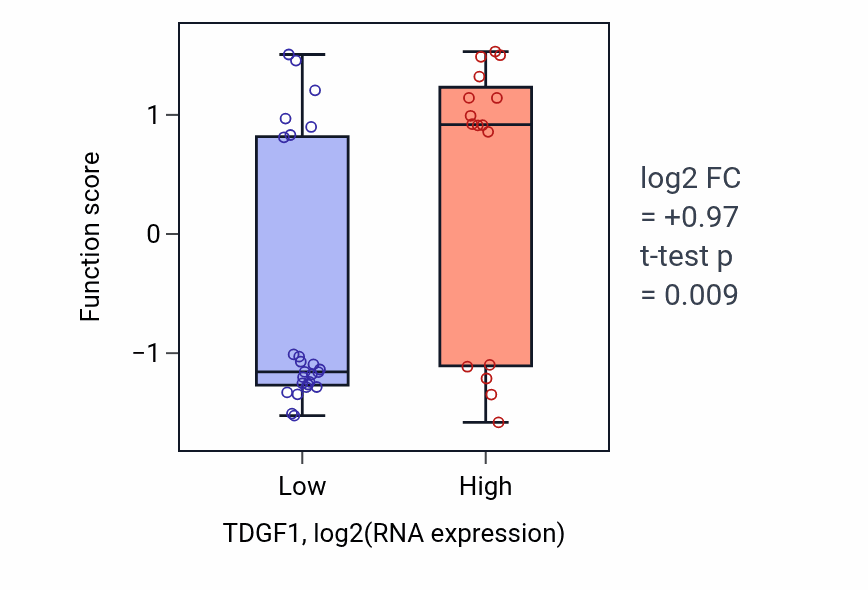 Box plot of Negative regulation of T cell mediated cytotoxicity in TDGF1-low vs TDGF1-high samples in STOMACH.