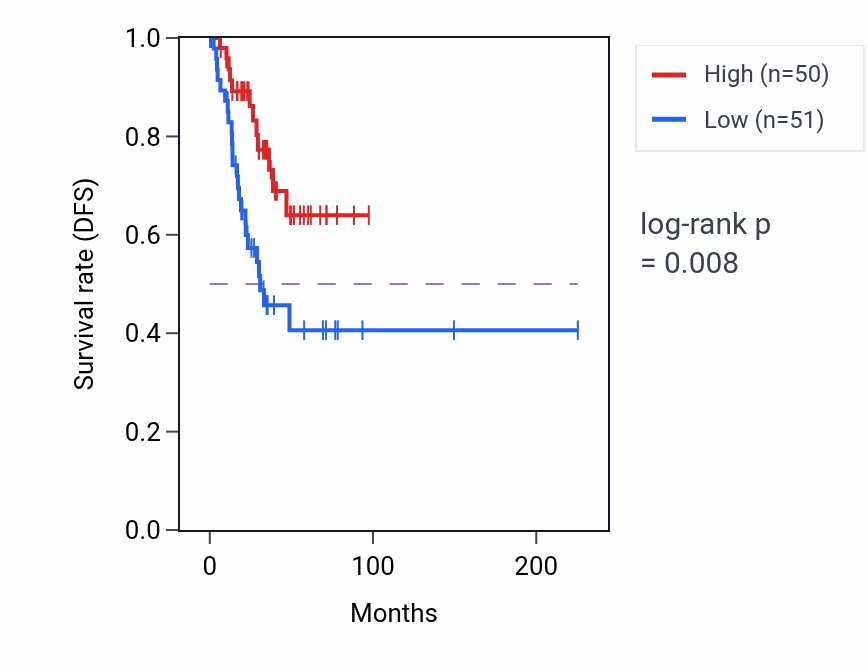 Kaplan&ndash;Meier survival curve for TDGF1 RNA expression in UCEC: high vs low expression groups.