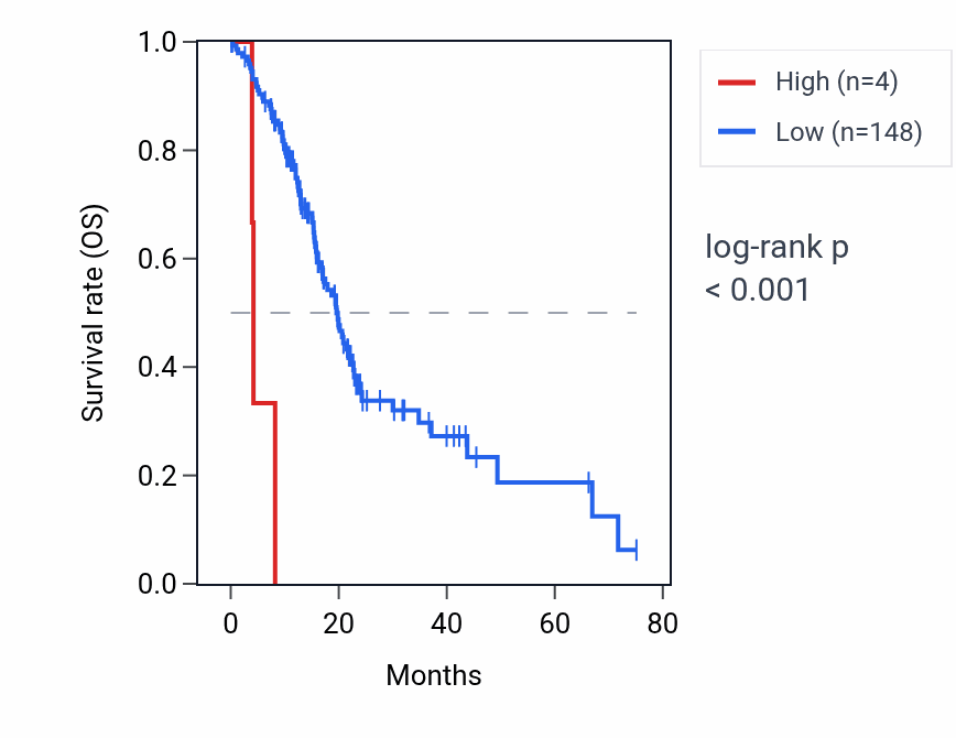 Kaplan&ndash;Meier survival curve for TDGF1P2 RNA expression in PAAD: high vs low expression groups.