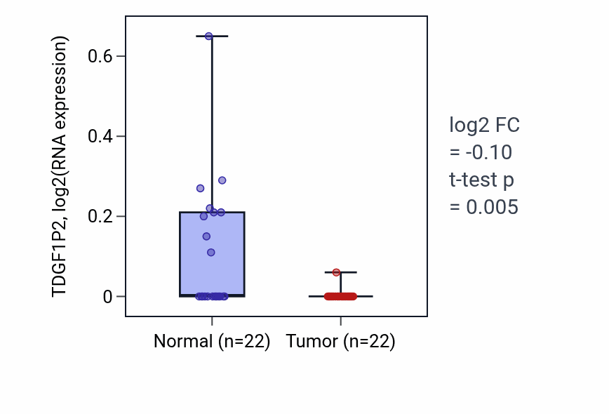 Tumor-vs-normal expression box plot for TDGF1P2 in KICH.