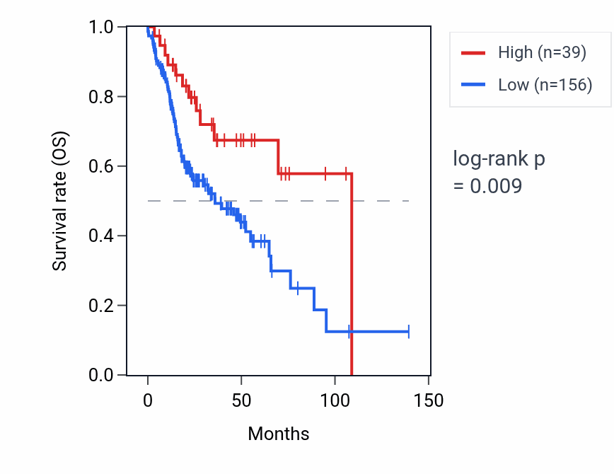 Kaplan&ndash;Meier survival curve for TDGF1P3 RNA expression in HNSC: high vs low expression groups.