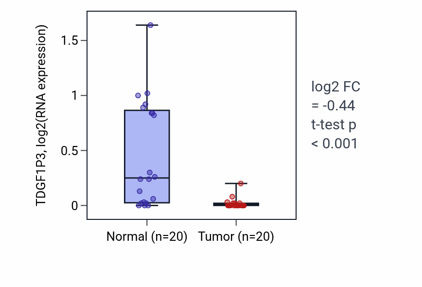 Tumor-vs-normal expression box plot for TDGF1P3 in KIRC.