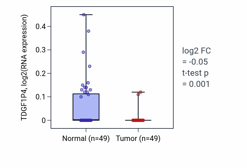 Tumor-vs-normal expression box plot for TDGF1P4 in LUSC.