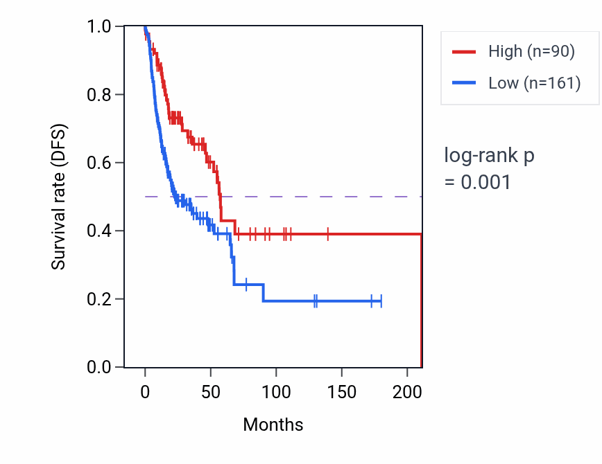 Kaplan&ndash;Meier survival curve for TDGF1P6 RNA expression in HNSC: high vs low expression groups.