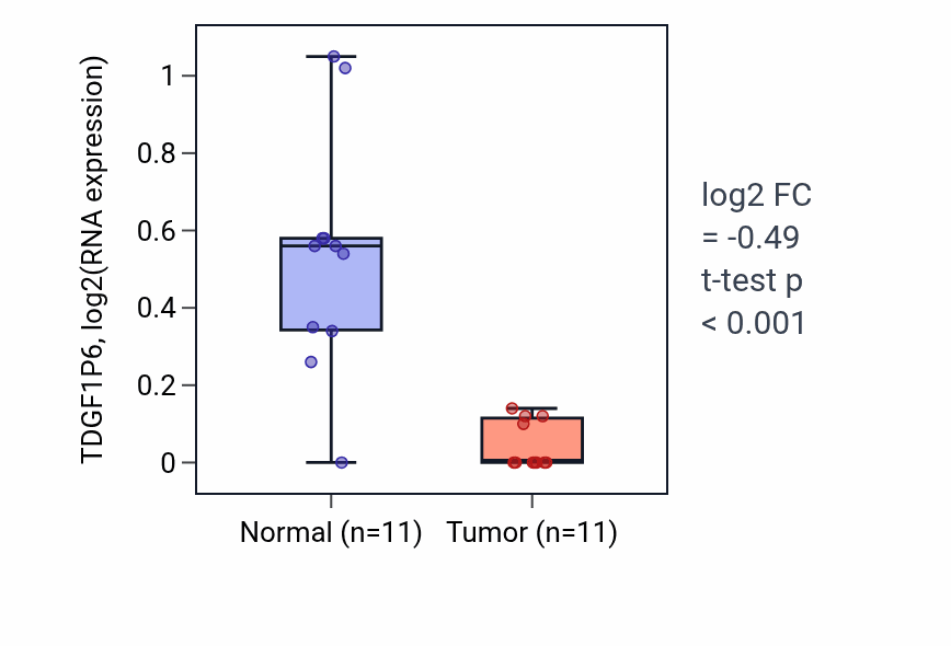 Tumor-vs-normal expression box plot for TDGF1P6 in KICH.
