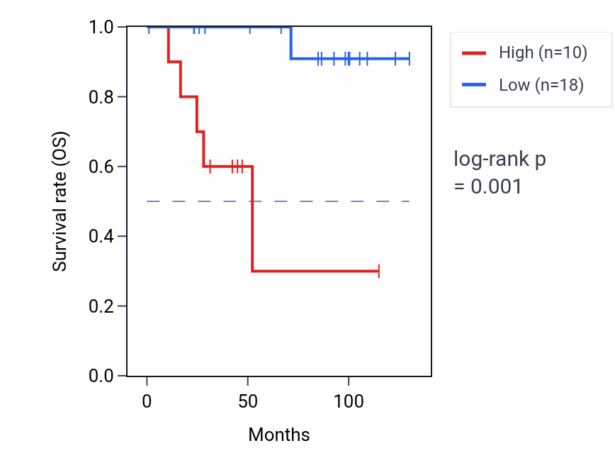 Kaplan&ndash;Meier survival curve for TDGF1P7 RNA expression in KICH: high vs low expression groups.