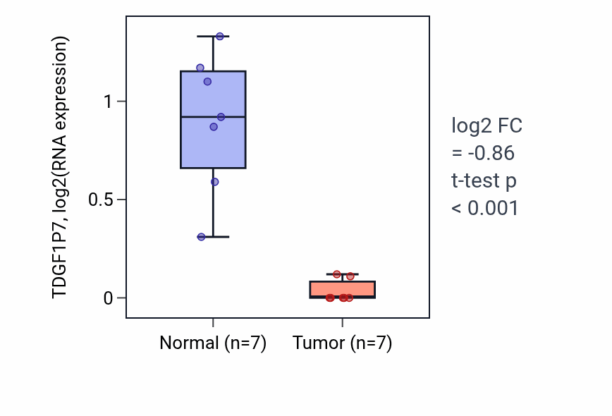Tumor-vs-normal expression box plot for TDGF1P7 in THCA.
