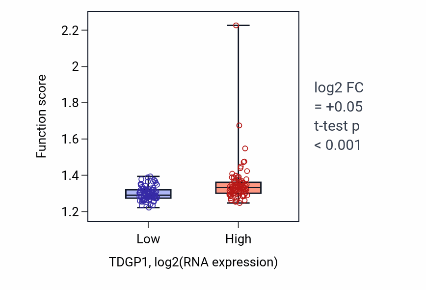 Box plot of RNA localization in TDGP1-low vs TDGP1-high samples in ESCA.