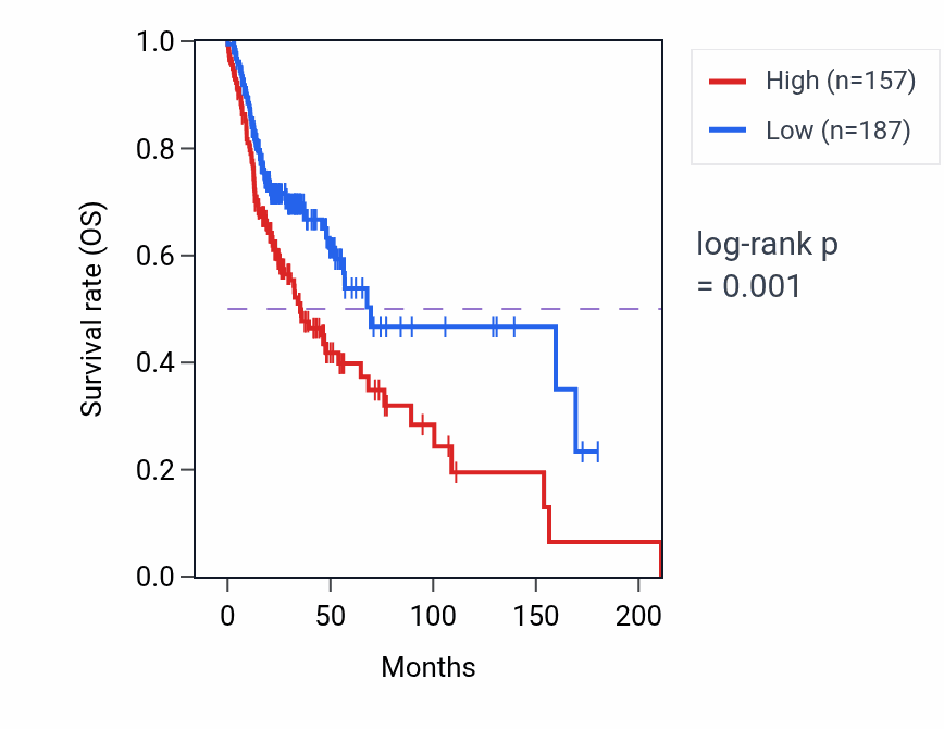 Kaplan&ndash;Meier survival curve for TDGP1 RNA-high vs -low samples in HNSC.
