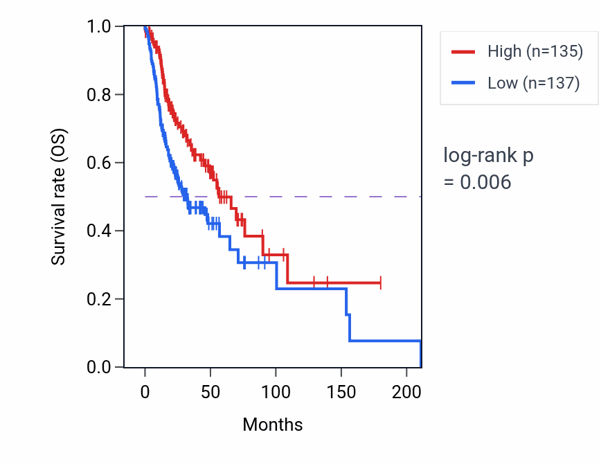 Kaplan&ndash;Meier survival curve for TDH RNA expression in HNSC: high vs low expression groups.