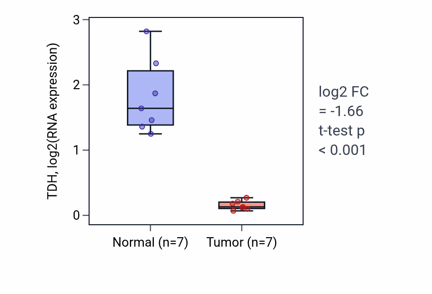Tumor-vs-normal expression box plot for TDH in THCA.