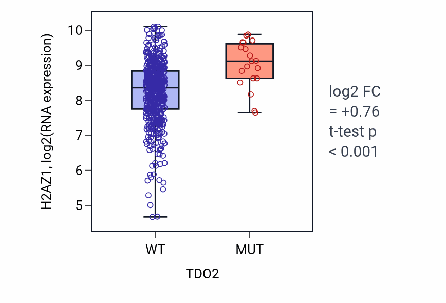 Box plot of H2AZ1 in TDO2-low vs TDO2-high samples in UCEC.