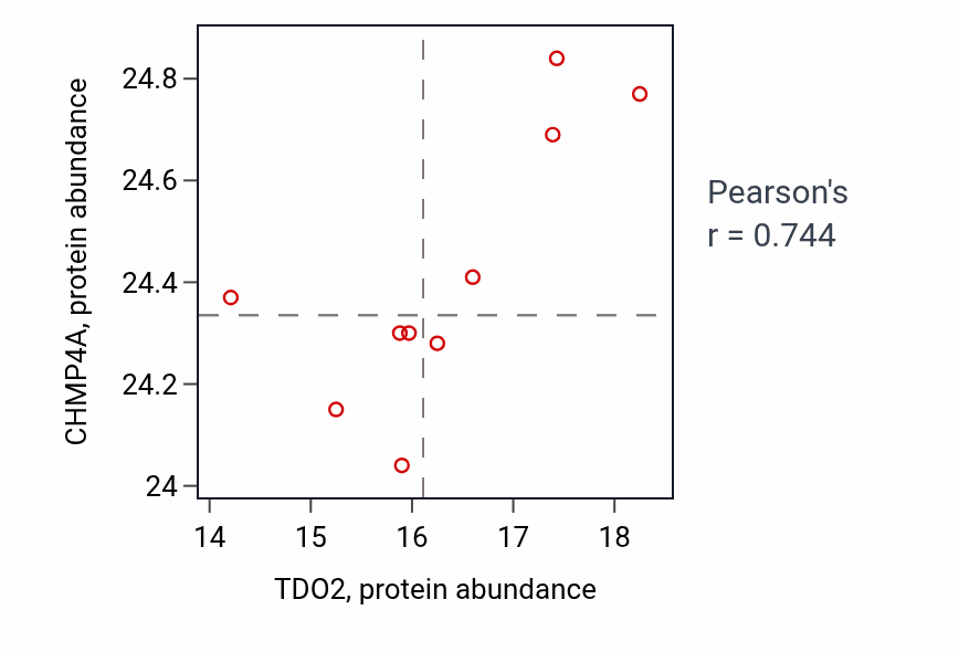 Per-sample scatter of TDO2 vs CHMP4A in LSCC (Pearson r = 0.74).