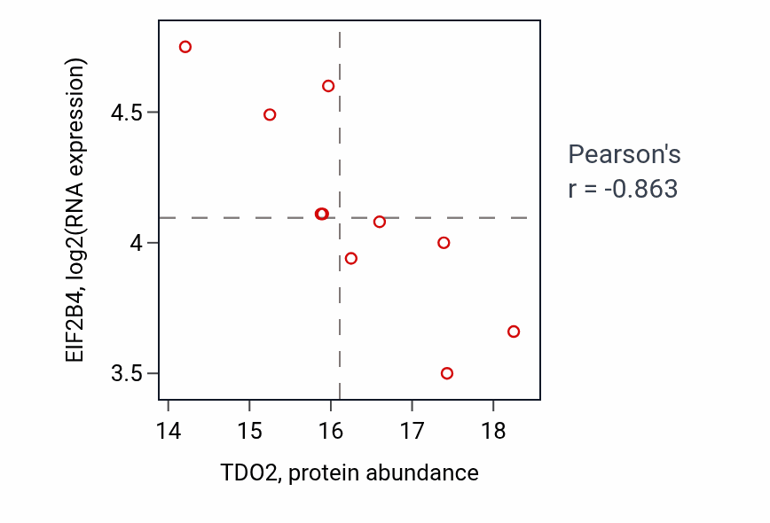 Per-sample scatter of TDO2 vs EIF2B4 in LSCC (Pearson r = -0.86).