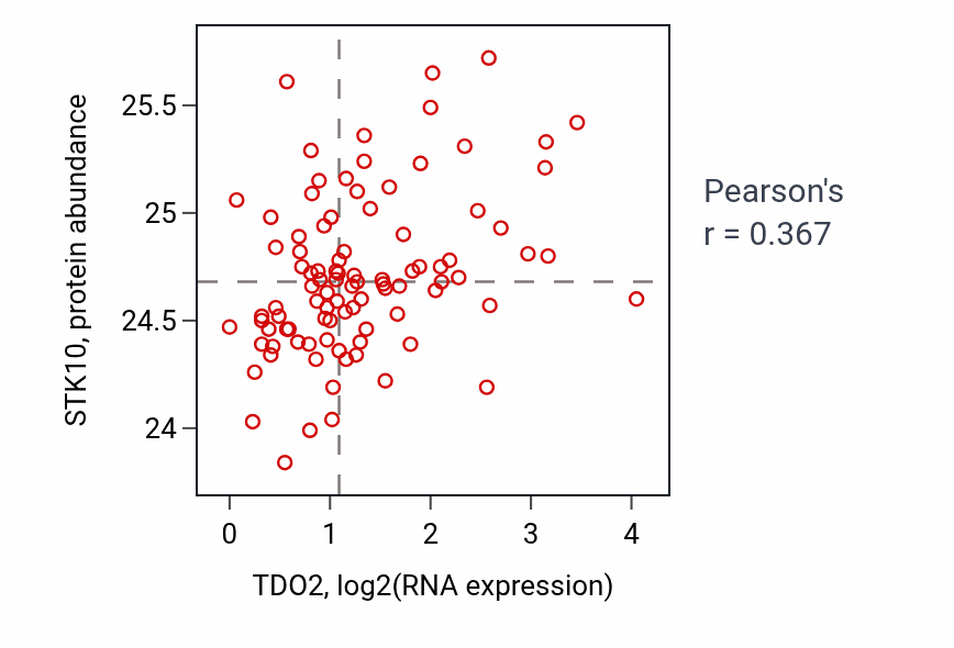 Per-sample scatter of TDO2 vs STK10 in UCEC (Pearson r = 0.37).
