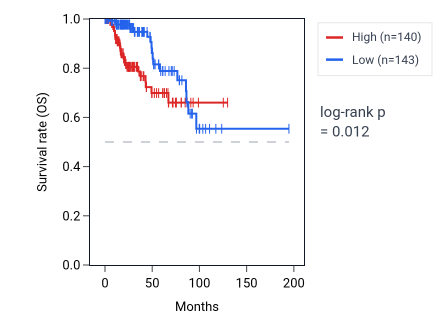 Kaplan&ndash;Meier survival curve for TDO2 RNA expression in KIRP: high vs low expression groups.