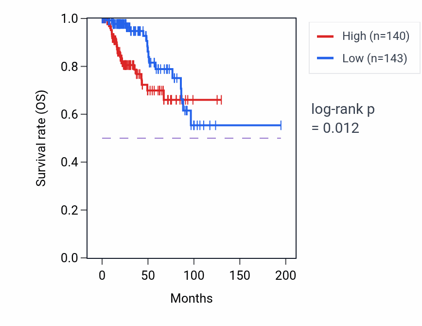 Kaplan&ndash;Meier survival curve for TDO2 RNA-high vs -low samples in KIRP.