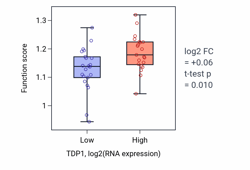 Box plot of DNA replication in TDP1-low vs TDP1-high samples in UPPER_AERODIGESTIVE_TRACT.