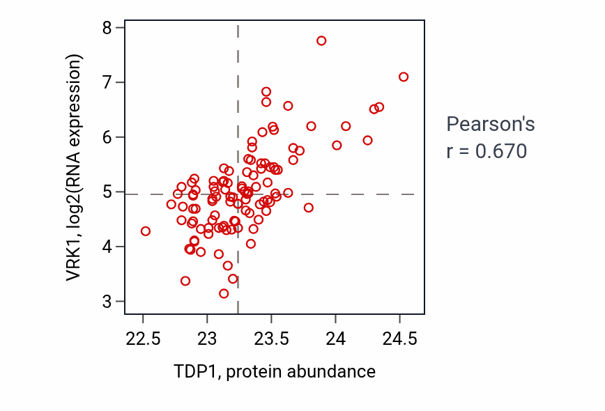 Per-sample scatter of TDP1 vs VRK1 in LSCC (Pearson r = 0.67).