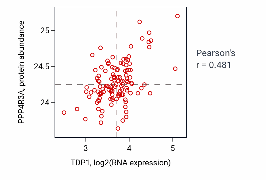Per-sample scatter of TDP1 vs PPP4R3A in BRCA (Pearson r = 0.48).