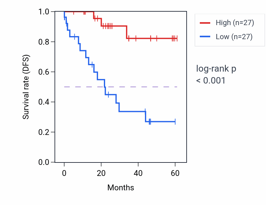 Kaplan&ndash;Meier survival curve for TDP1 mass-spec protein-high vs -low samples in LSCC.