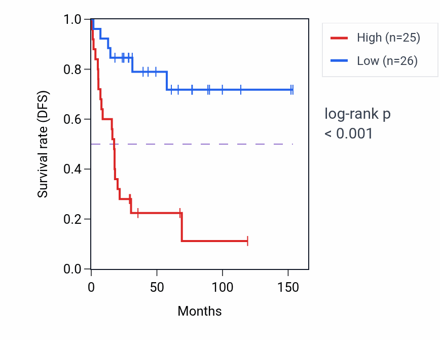 Kaplan&ndash;Meier survival curve for TDP1 RNA-high vs -low samples in ACC.