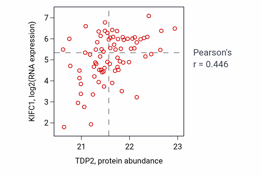 Per-sample scatter of TDP2 vs KIFC1 in OV (Pearson r = 0.45).