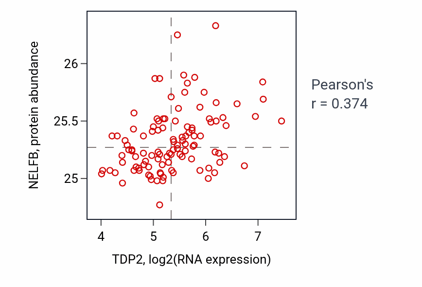 Per-sample scatter of TDP2 vs NELFB in LSCC (Pearson r = 0.37).