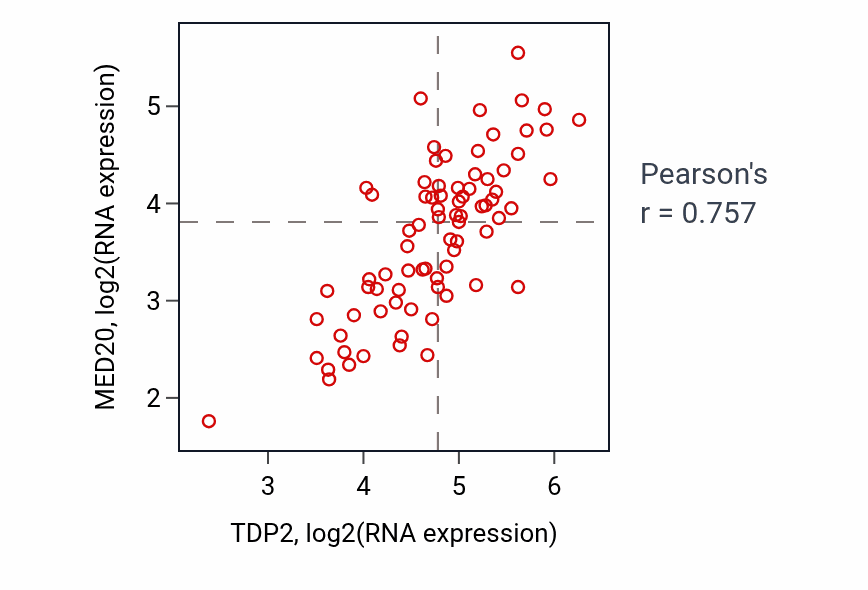 Per-sample scatter of TDP2 vs MED20 in ACC (Pearson r = 0.76).