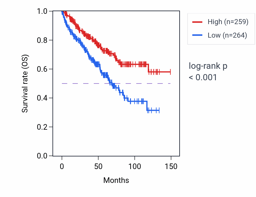 Kaplan&ndash;Meier survival curve for TDP2 RNA-high vs -low samples in KIRC.