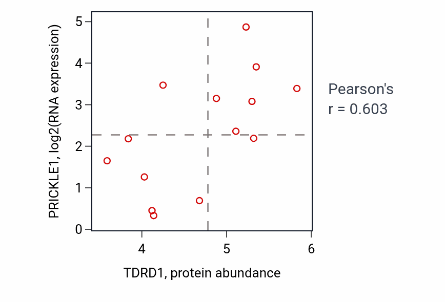 Per-sample scatter of TDRD1 vs PRICKLE1 in LIVER (Pearson r = 0.60).