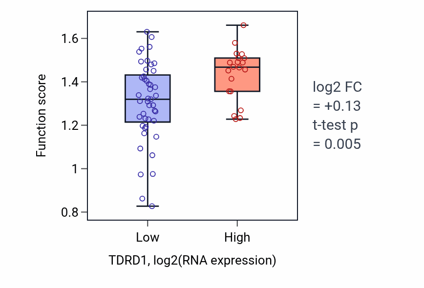 Box plot of Spindle midzone assembly in TDRD1-low vs TDRD1-high samples in SOFT_TISSUE.