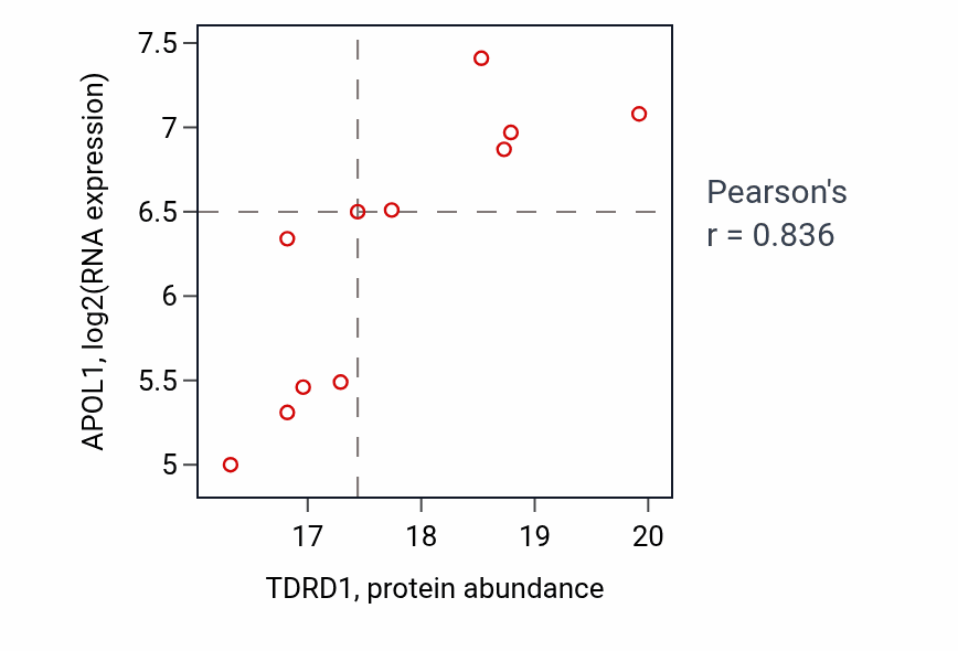 Per-sample scatter of TDRD1 vs APOL1 in UCEC (Pearson r = 0.84).