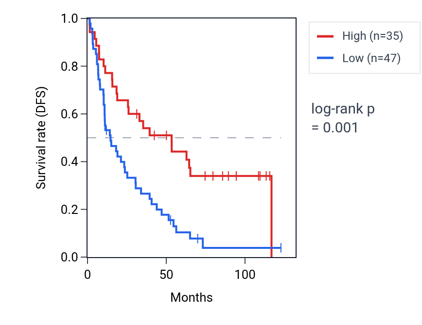 Kaplan&ndash;Meier survival curve for TDRD1 RNA expression in KIRC: high vs low expression groups.