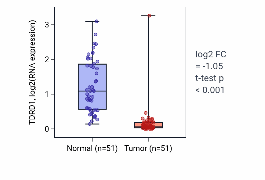 Tumor-vs-normal expression box plot for TDRD1 RNA in KIRC.