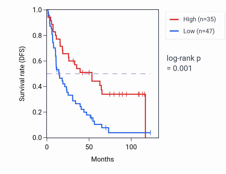 Kaplan&ndash;Meier survival curve for TDRD1 RNA-high vs -low samples in KIRC.