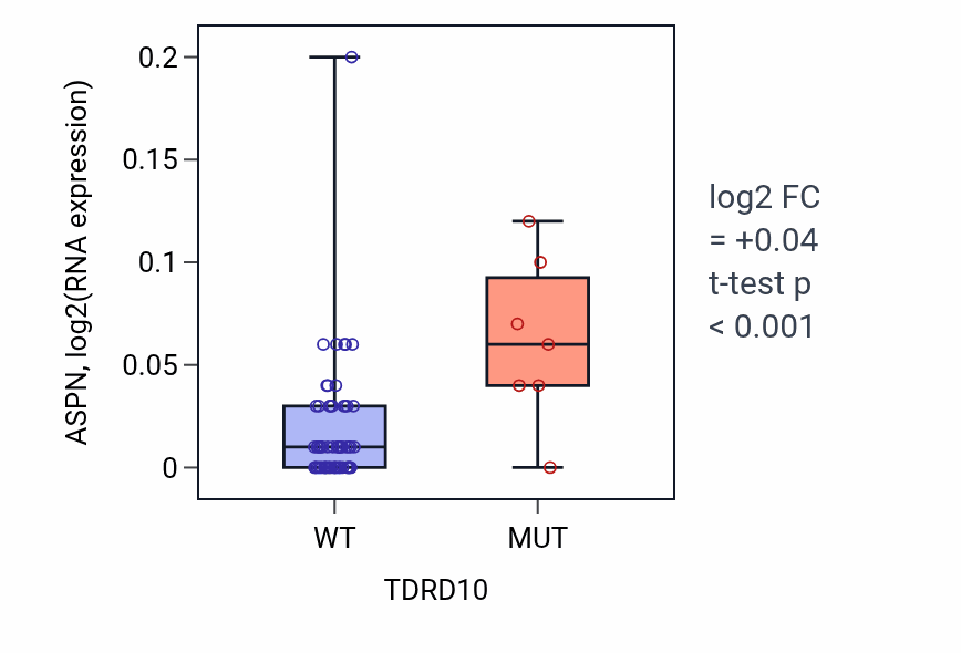 Box plot of ASPN in TDRD10-low vs TDRD10-high samples in LARGE_INTESTINE.