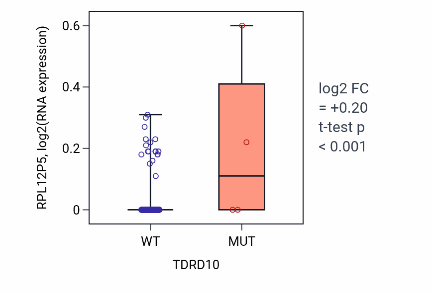 Box plot of RPL12P5 in TDRD10-low vs TDRD10-high samples in HNSC.